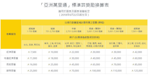 gobear教你用30 000 asia miles換出2個旅行 travelliker 愛遊人