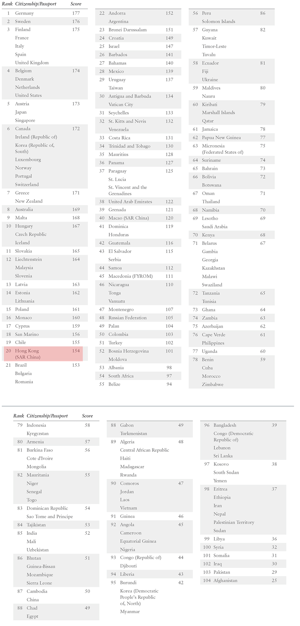 HP Visa Restrictions Index