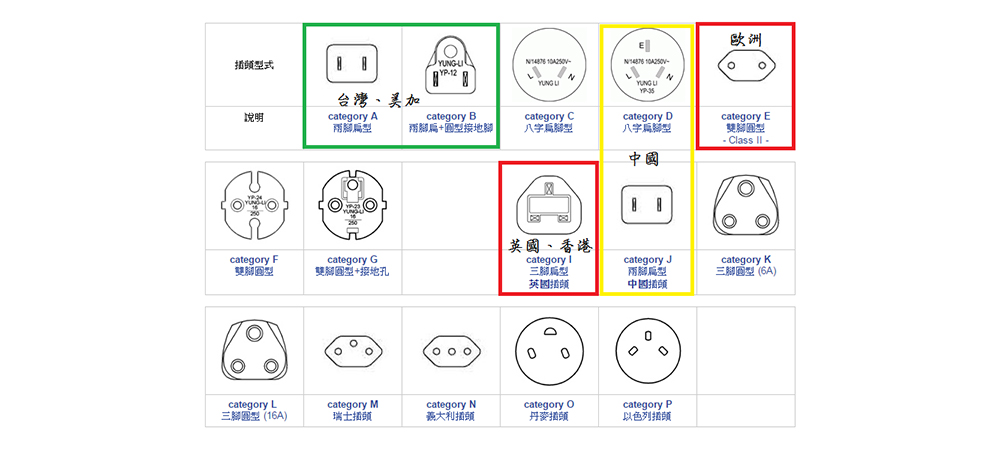 插頭型式,頻率,電壓